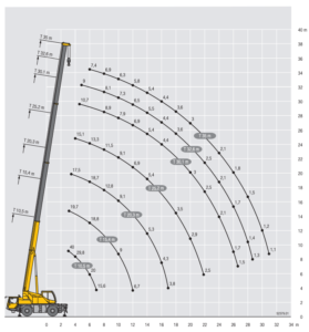 40tonne crane range diagram